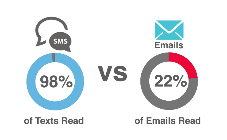 อัตราการเปิดอ่าน SMS มีมากถึง 98% ขณะที่ Email ถูกเปิดอ่านเพียง 22% เท่านั้น