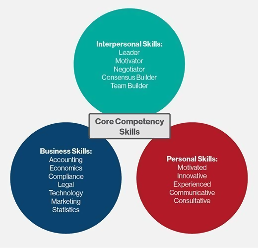 Core competency skill

