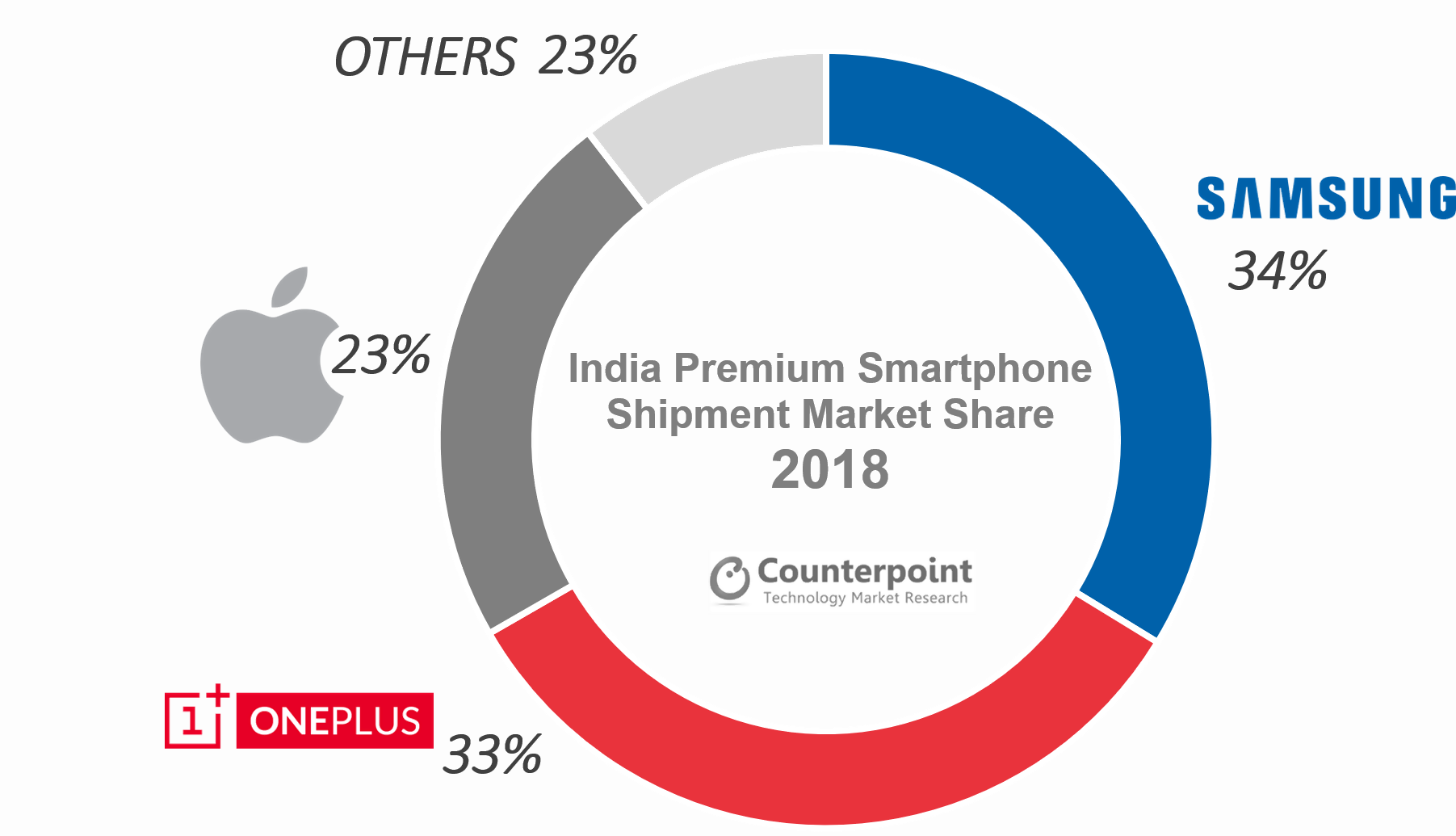 India premium smartphone market share