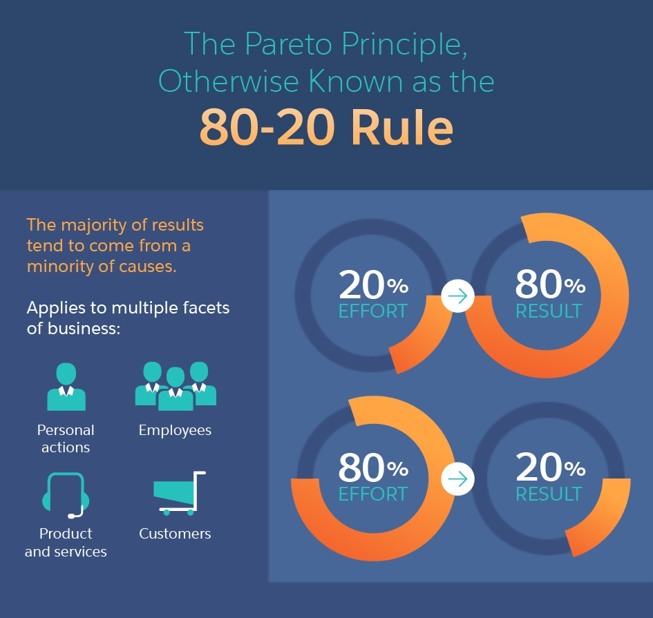 Pareto Principle: 80-20 rule