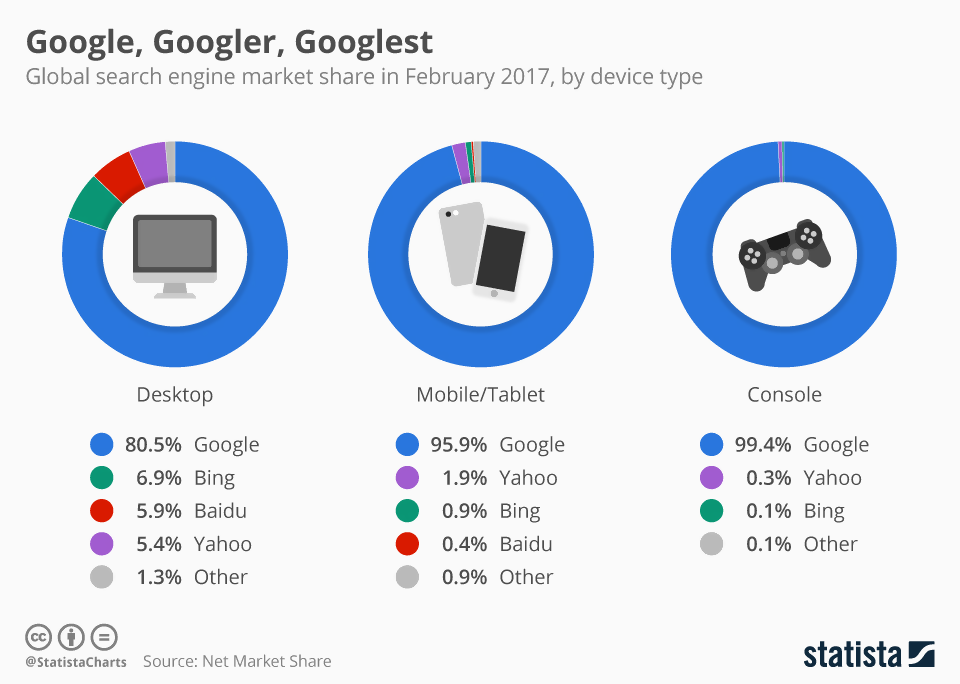 Google dominates the market
