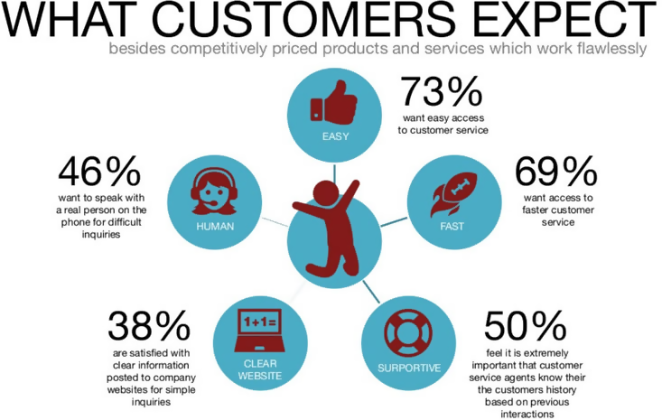 What customers expect