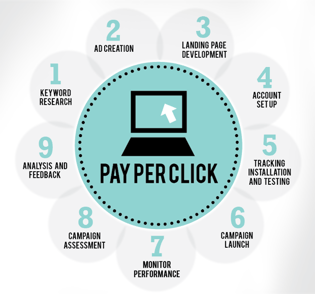Pay per click marketing chart