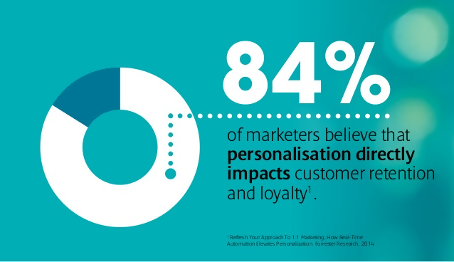 Personalization directly impacts customer