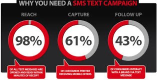 Why need SMS text campaign