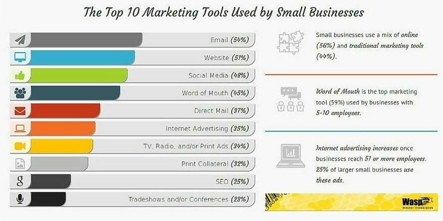 Top 10 Marketing tools used by small business