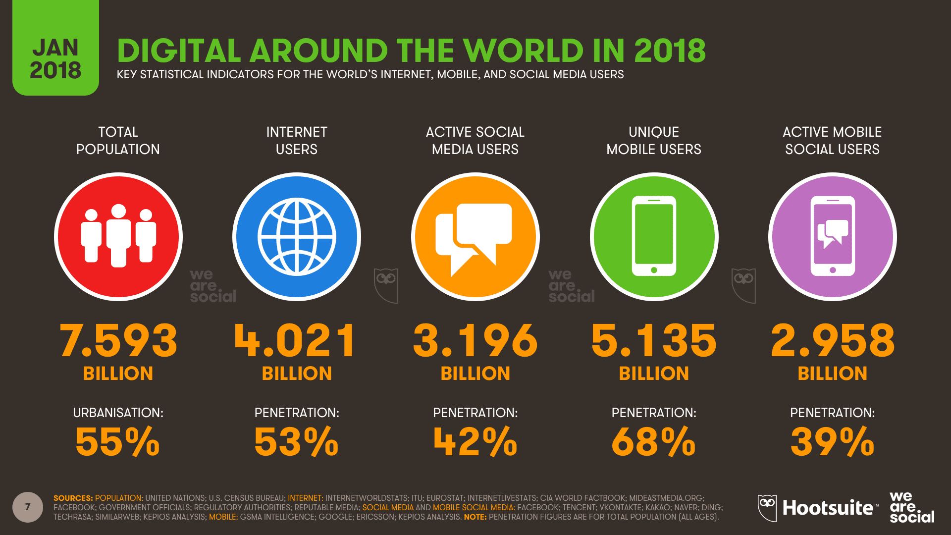 Statistics for the world's internet, mobile and social media users