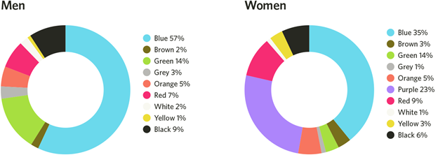 graph showing popular colors that attract attention from men and women. 